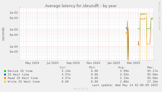 Average latency for /dev/sdft