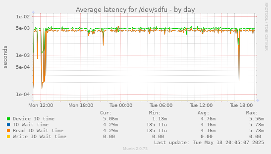 Average latency for /dev/sdfu