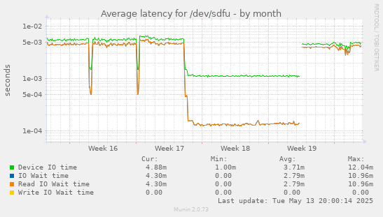Average latency for /dev/sdfu