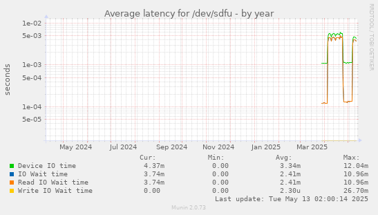 Average latency for /dev/sdfu