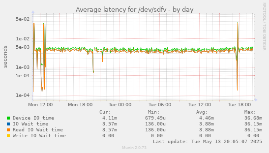 Average latency for /dev/sdfv