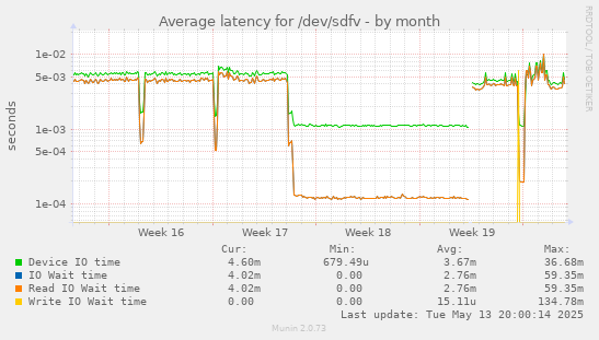 Average latency for /dev/sdfv