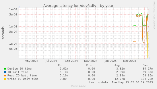 Average latency for /dev/sdfv