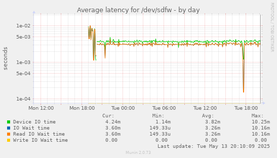Average latency for /dev/sdfw