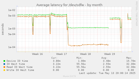 Average latency for /dev/sdfw