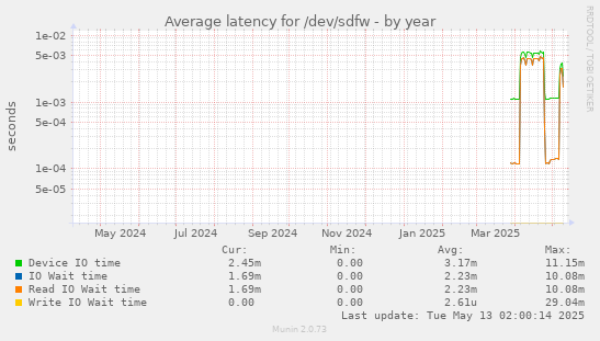 Average latency for /dev/sdfw
