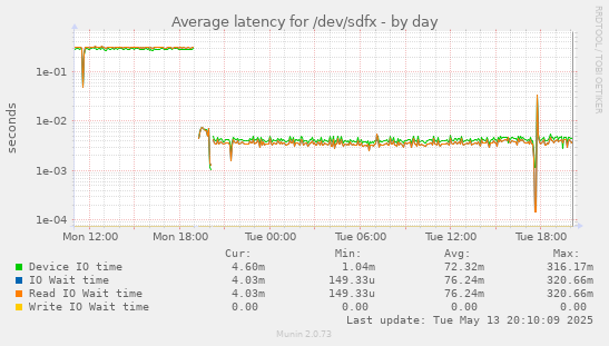 Average latency for /dev/sdfx