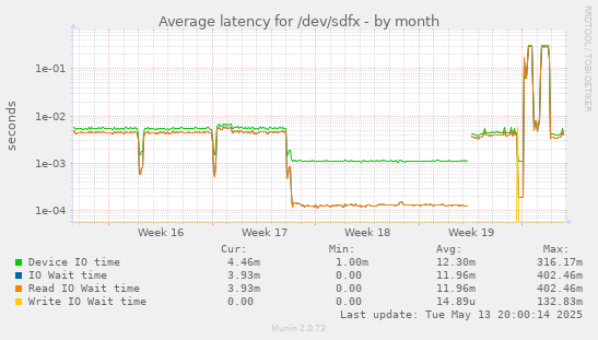 Average latency for /dev/sdfx