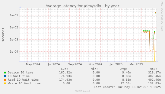 Average latency for /dev/sdfx