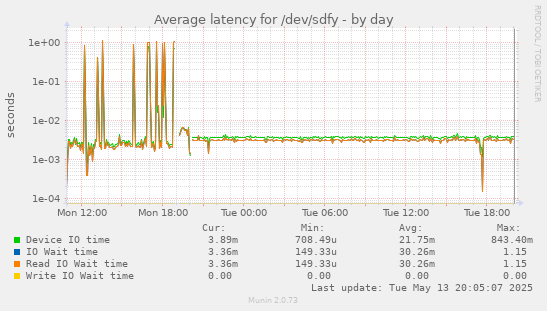 Average latency for /dev/sdfy