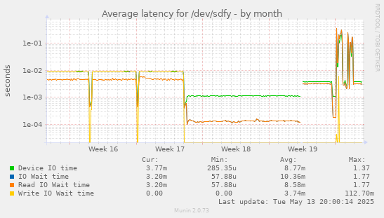 Average latency for /dev/sdfy