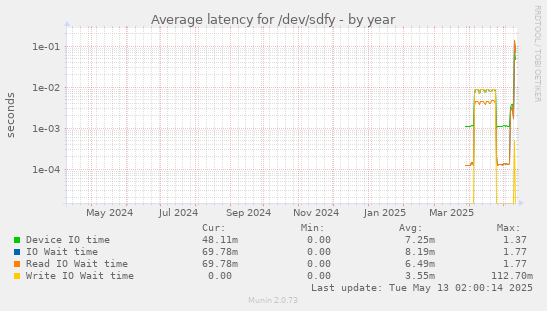 Average latency for /dev/sdfy