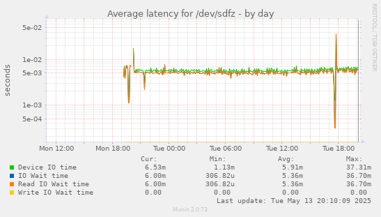 Average latency for /dev/sdfz