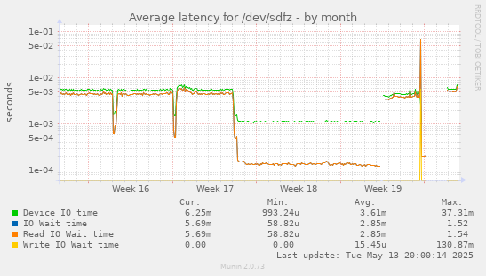 Average latency for /dev/sdfz