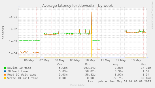 weekly graph