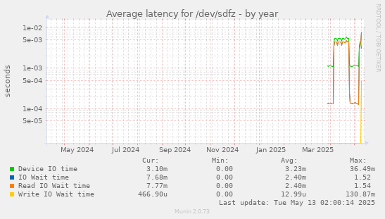 Average latency for /dev/sdfz