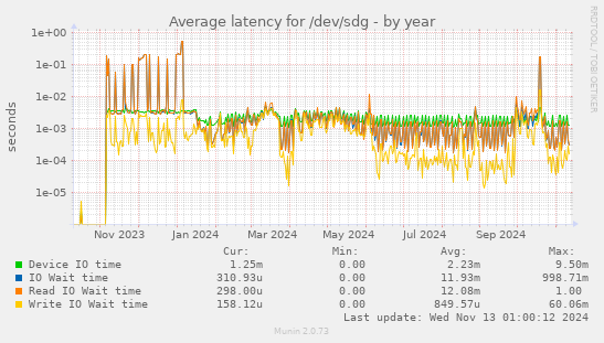 Average latency for /dev/sdg