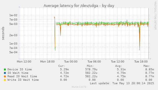 Average latency for /dev/sdga