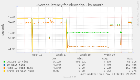 Average latency for /dev/sdga
