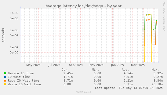 Average latency for /dev/sdga