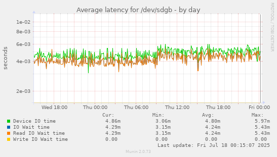 Average latency for /dev/sdgb