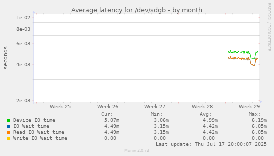 Average latency for /dev/sdgb