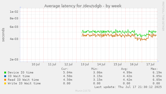 Average latency for /dev/sdgb
