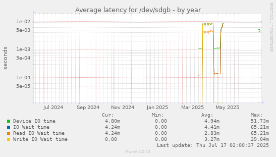 Average latency for /dev/sdgb