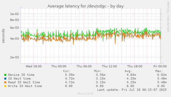 Average latency for /dev/sdgc