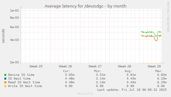Average latency for /dev/sdgc