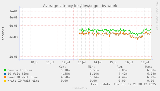 Average latency for /dev/sdgc