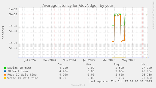 Average latency for /dev/sdgc