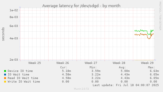 Average latency for /dev/sdgd