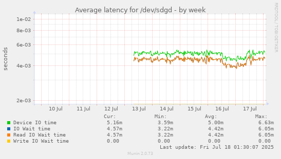 Average latency for /dev/sdgd