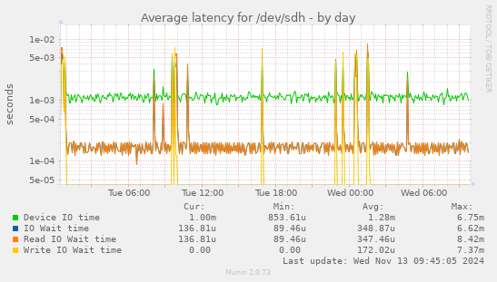 Average latency for /dev/sdh