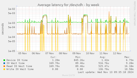 Average latency for /dev/sdh