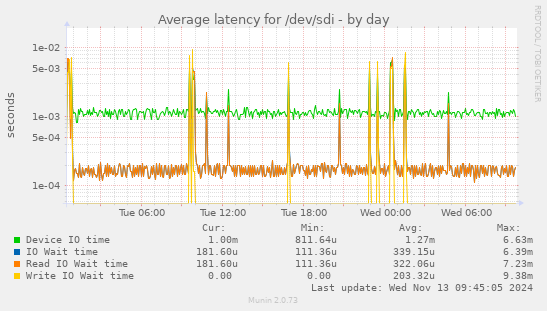 Average latency for /dev/sdi