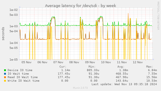 Average latency for /dev/sdi