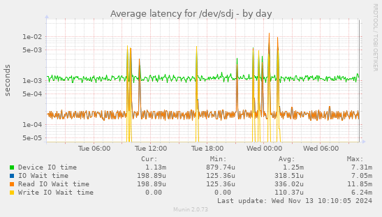 Average latency for /dev/sdj