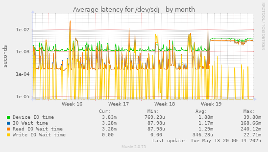 Average latency for /dev/sdj