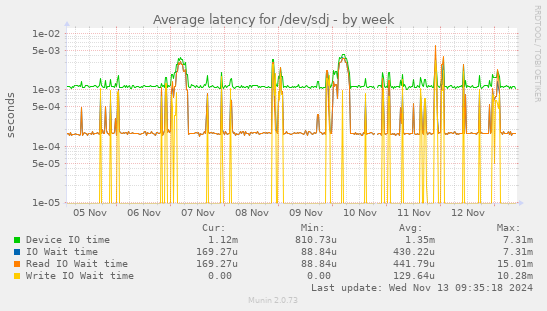 Average latency for /dev/sdj