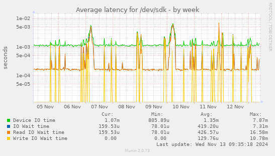 Average latency for /dev/sdk