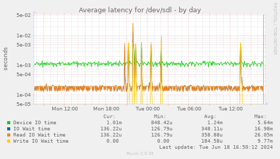 Average latency for /dev/sdl