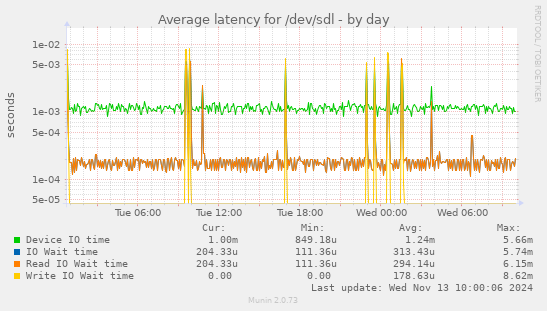 Average latency for /dev/sdl