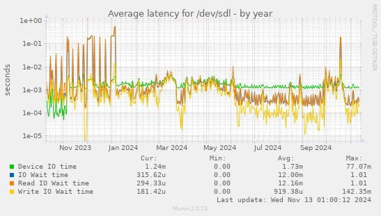 Average latency for /dev/sdl