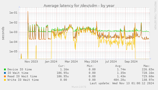 Average latency for /dev/sdm