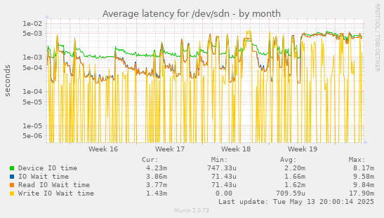 Average latency for /dev/sdn