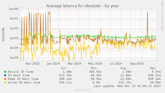 Average latency for /dev/sdn