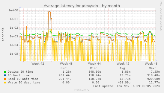 Average latency for /dev/sdo