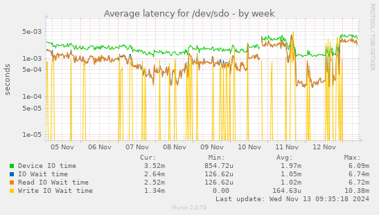 Average latency for /dev/sdo